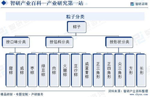 粽子行業發展現狀、市場規模、競爭格局及前景預測報告
