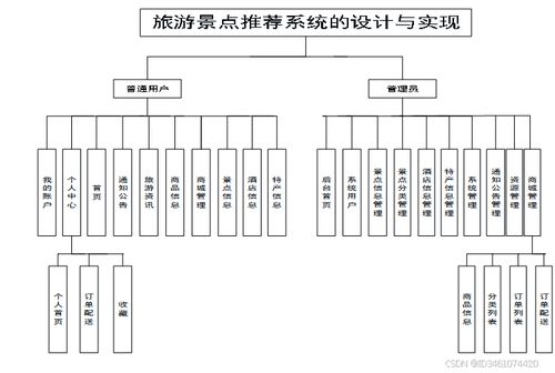 基于Django的旅游景點(diǎn)推薦系統(tǒng)的設(shè)計(jì)與實(shí)現(xiàn)
