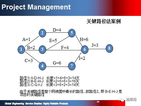 精品項目計劃管理資料PPT 108頁限時免費下載，助力旅游開發項目策劃咨詢